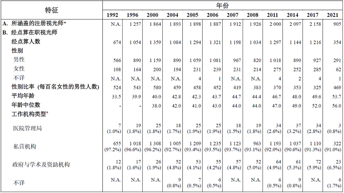 表甲 :	经点算本港从事视光学专业的在职视光师的选定特征 (1992年、1996年、2000年、2004年、2005年、2006年、2007年、2008年、2011 年、2014年、2017年及2021年)